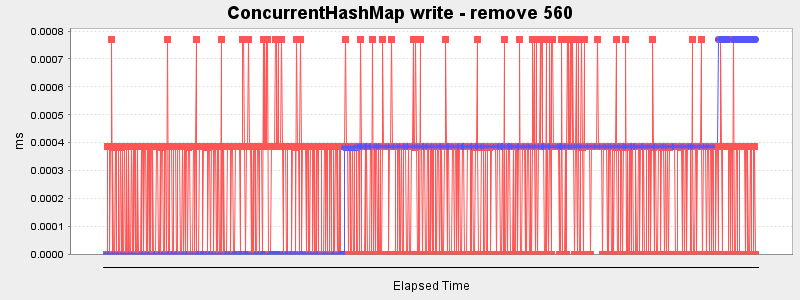 ConcurrentHashMap write - remove 560